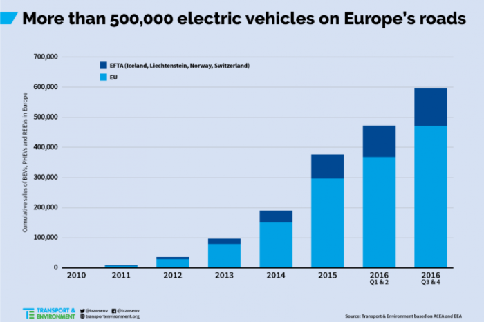 sähköautot euroopassa